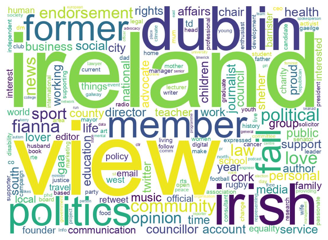 Wordcloud of bios