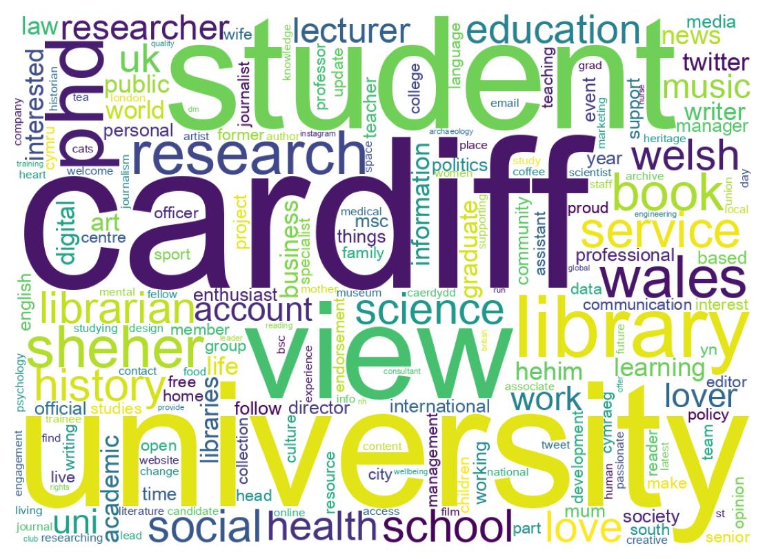 Wordcloud of bios