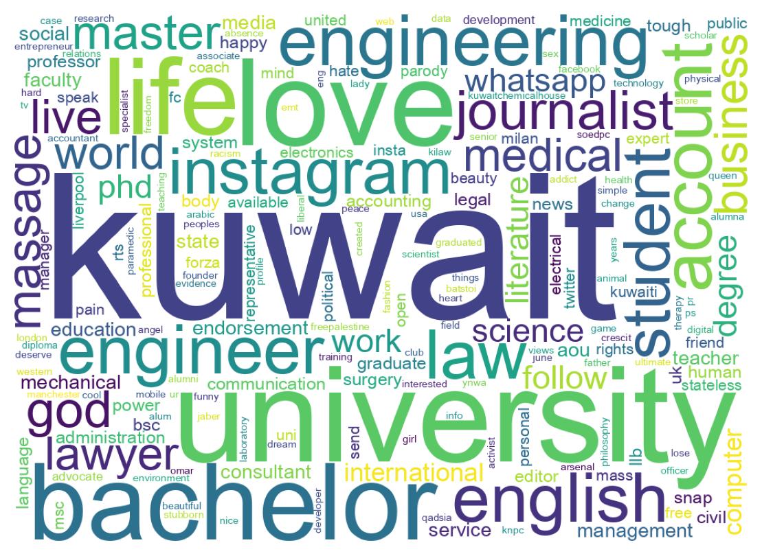 Wordcloud of bios