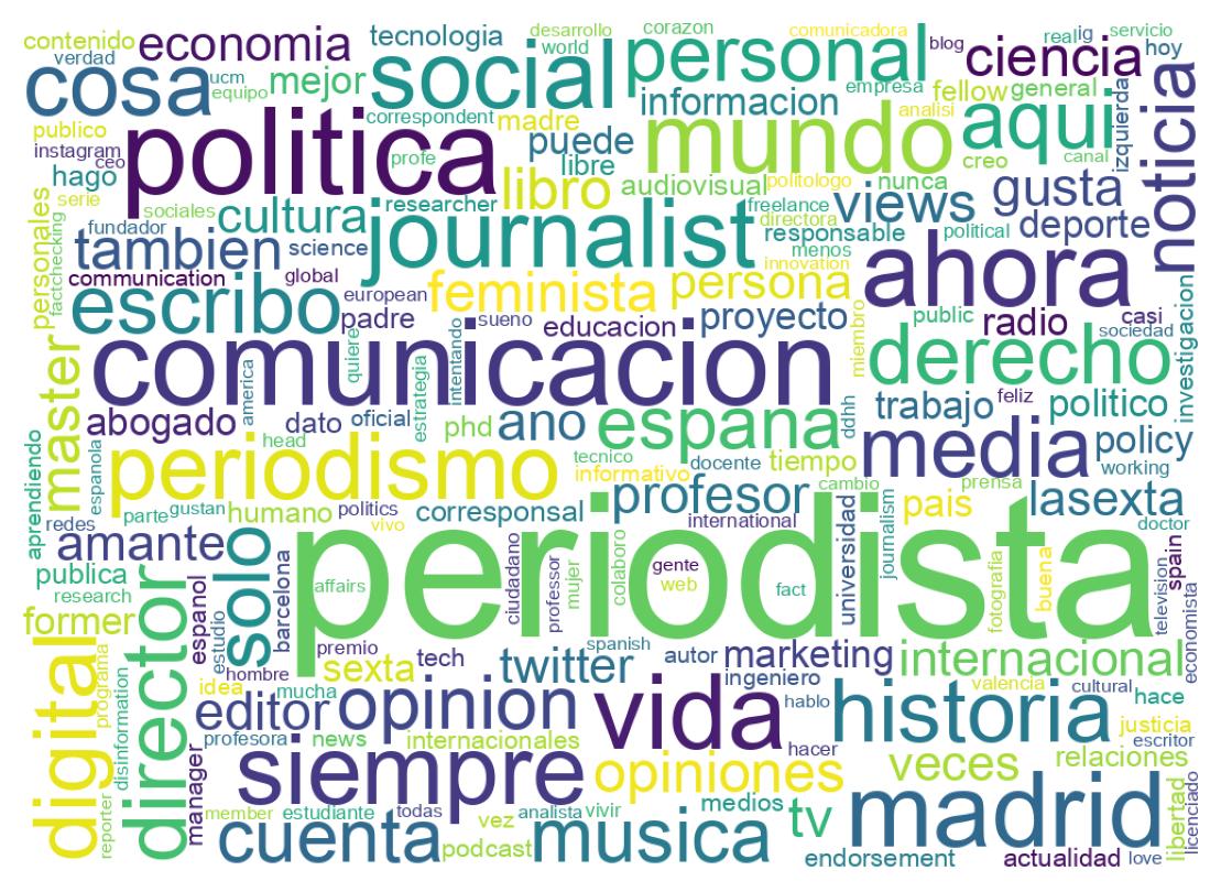 Wordcloud of bios