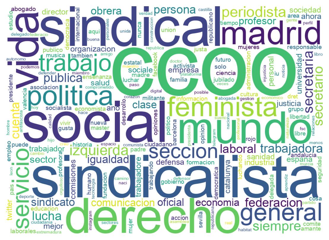Wordcloud of bios