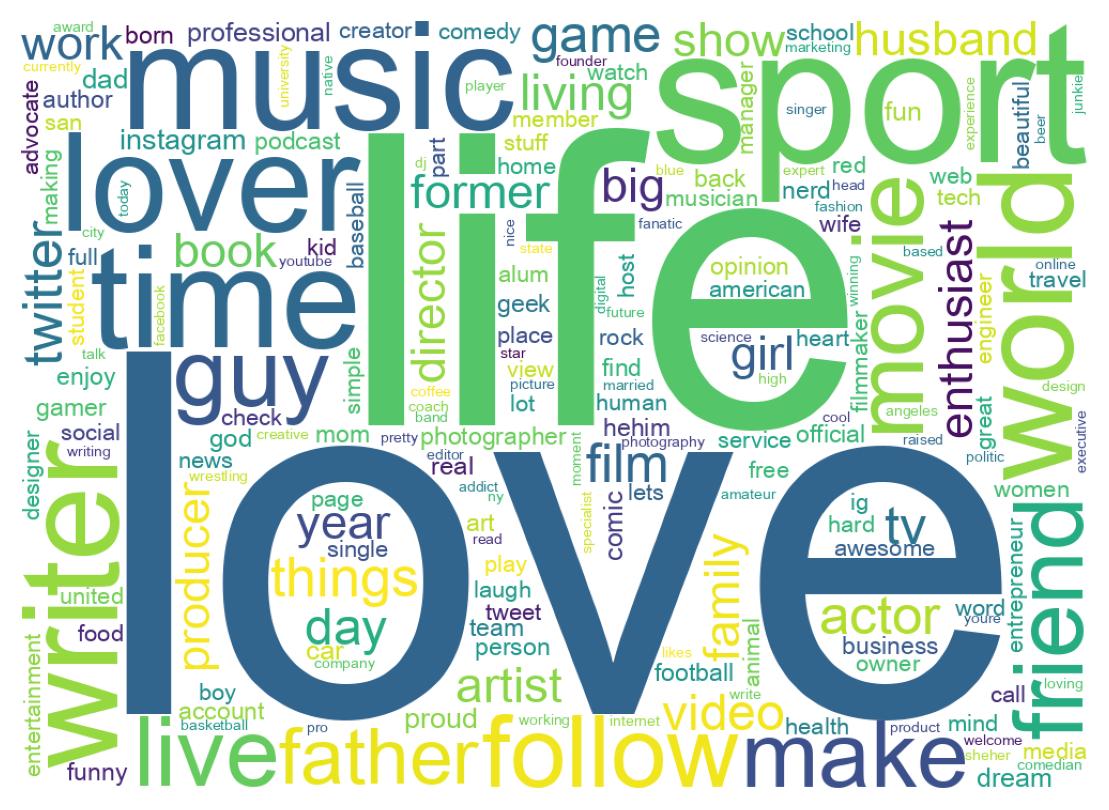 Wordcloud of bios