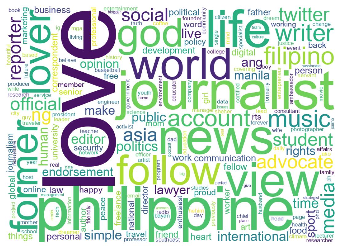 Wordcloud of bios