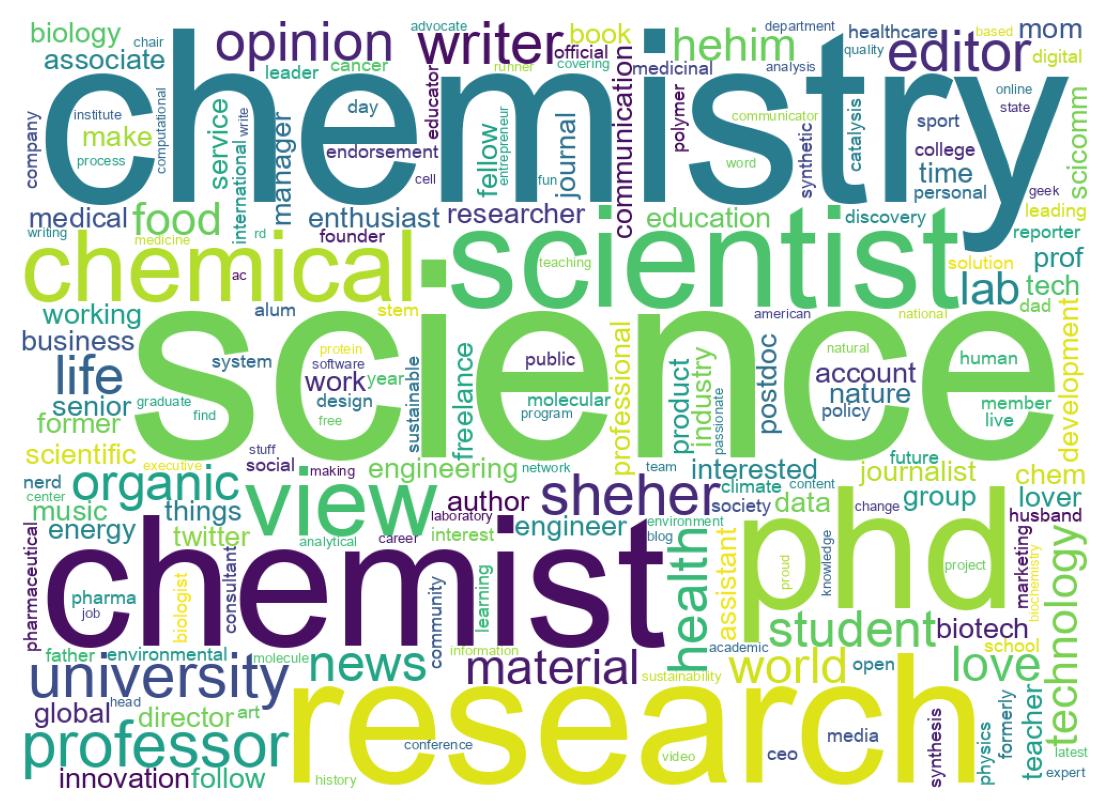 Wordcloud of bios