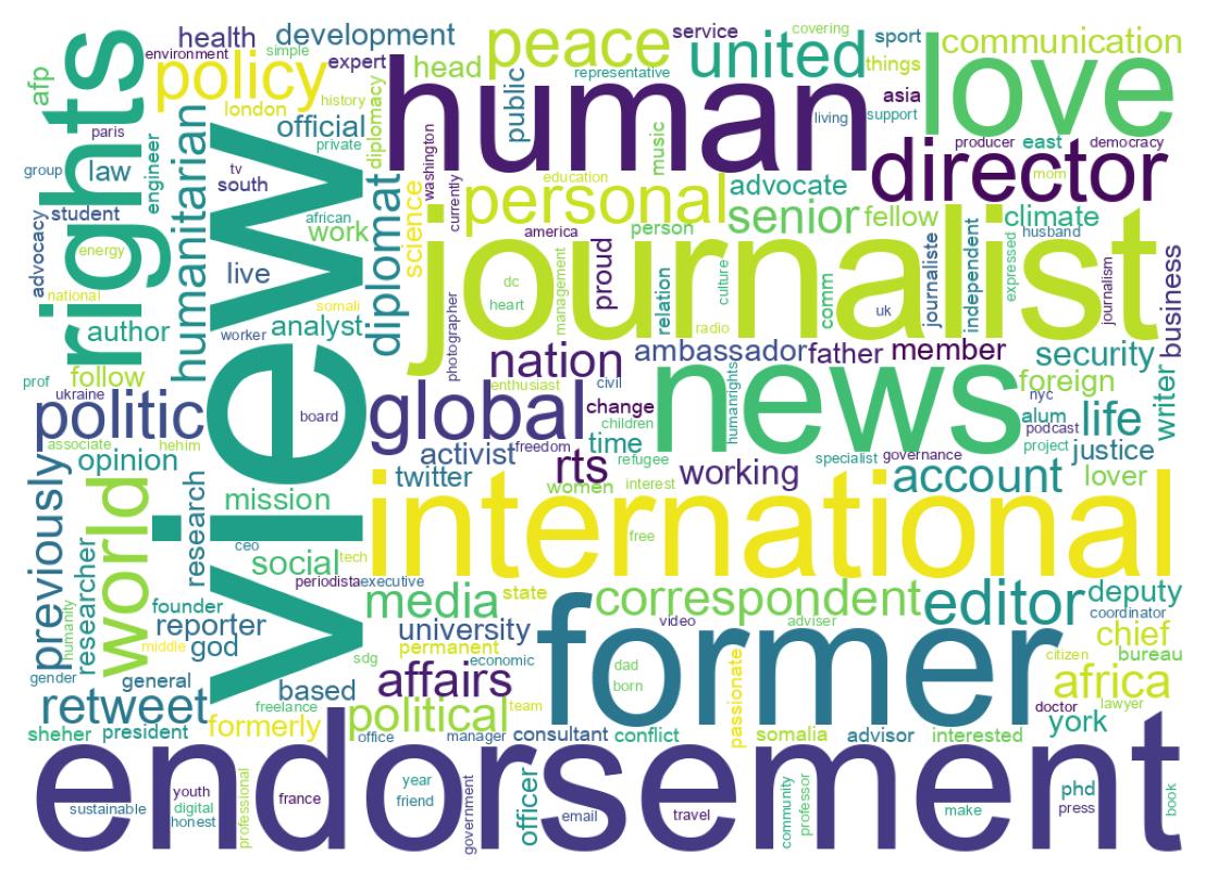 Wordcloud of bios