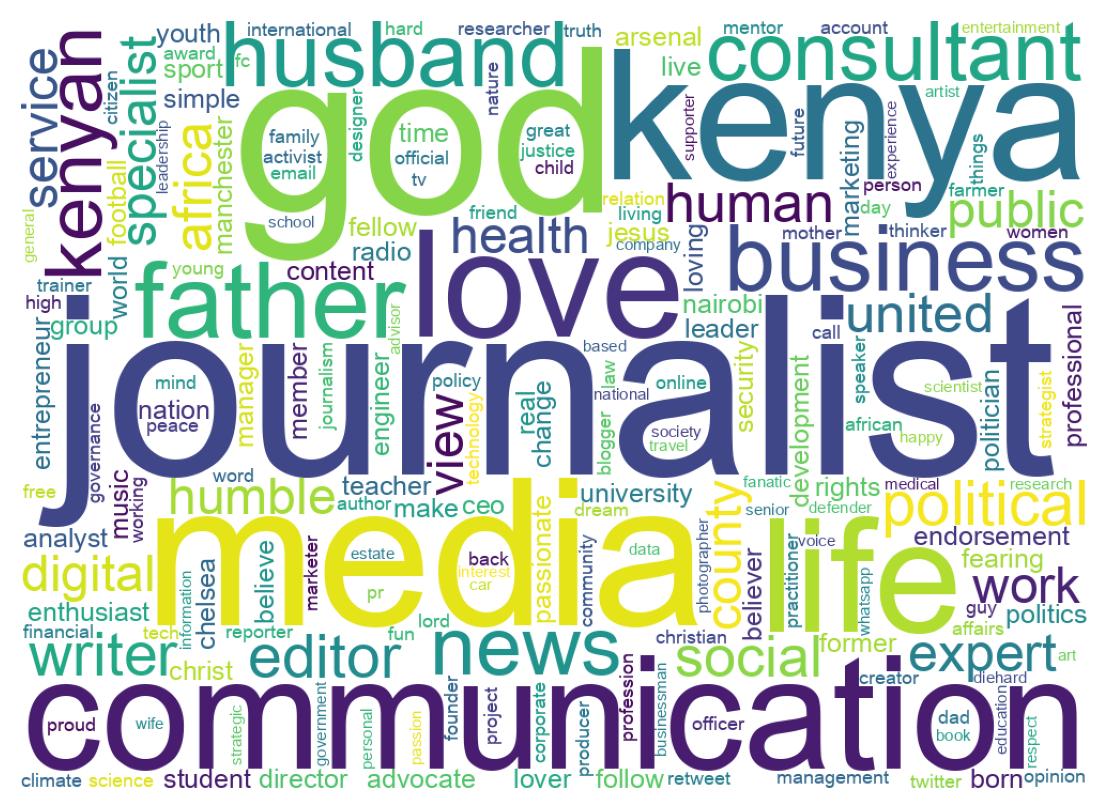 Wordcloud of bios