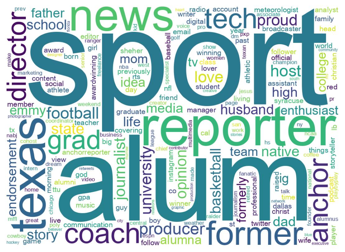 Wordcloud of bios