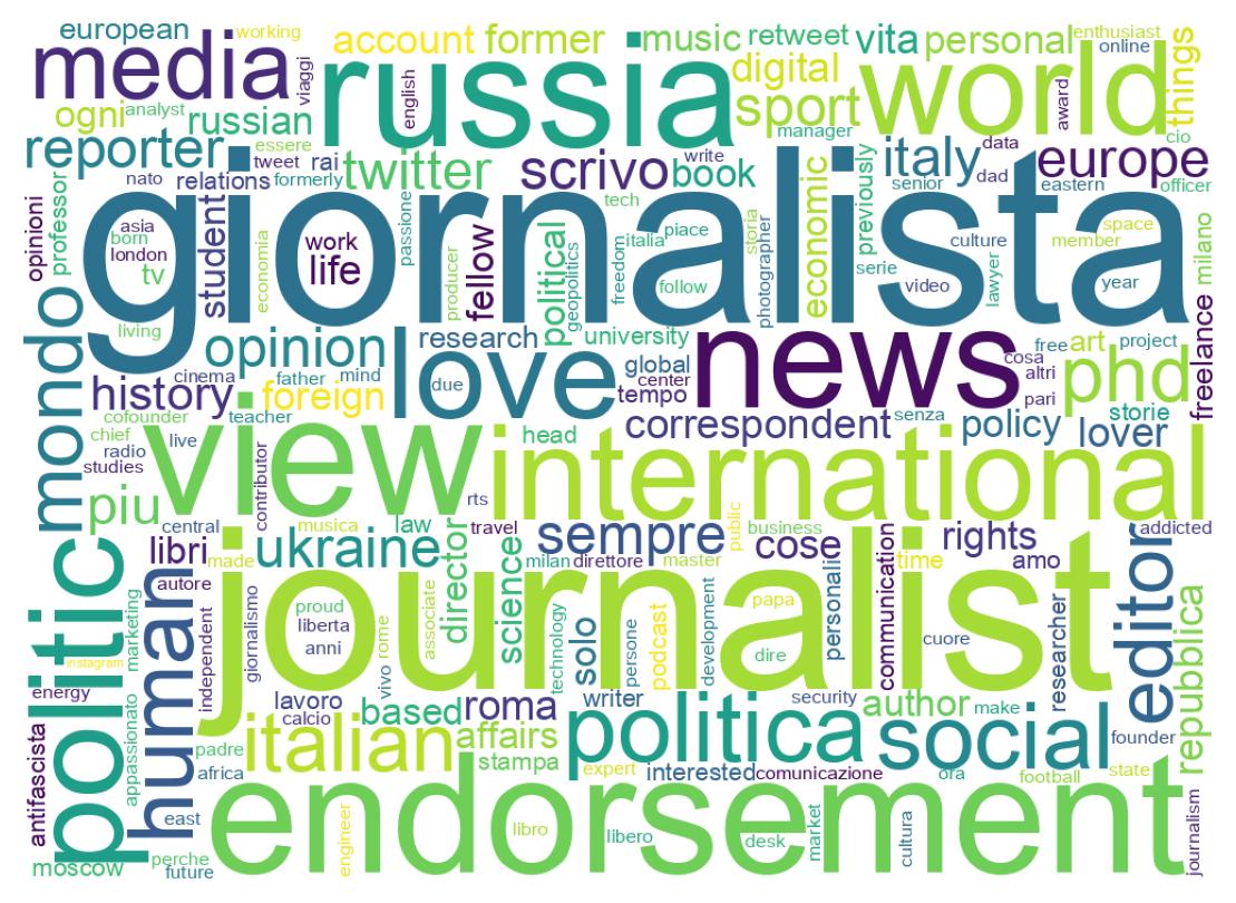 Wordcloud of bios
