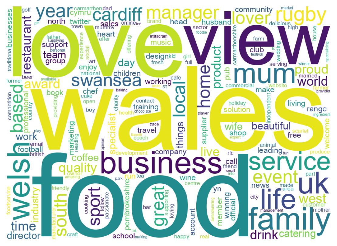 Wordcloud of bios