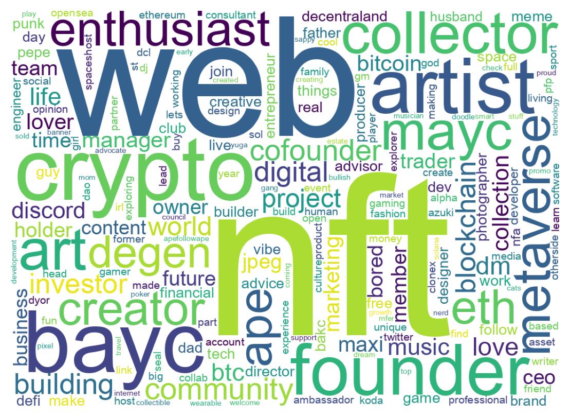 Wordcloud of bios