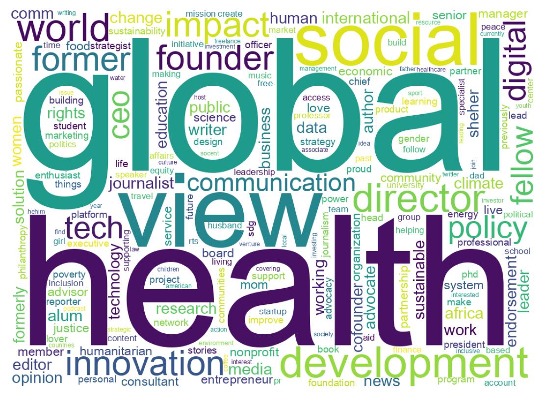 Wordcloud of bios