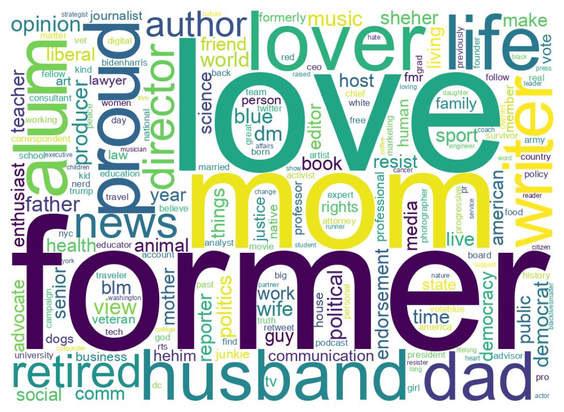 Wordcloud of bios