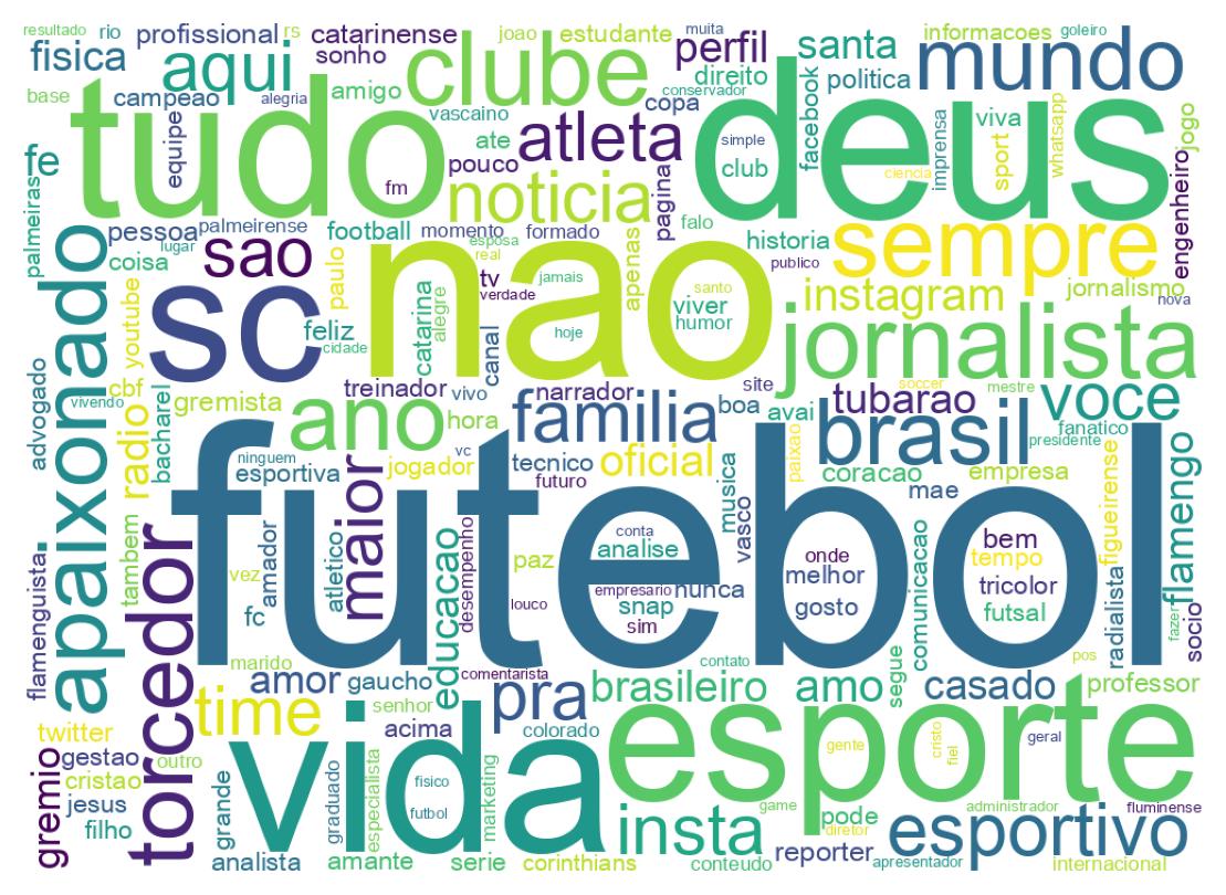 Wordcloud of bios