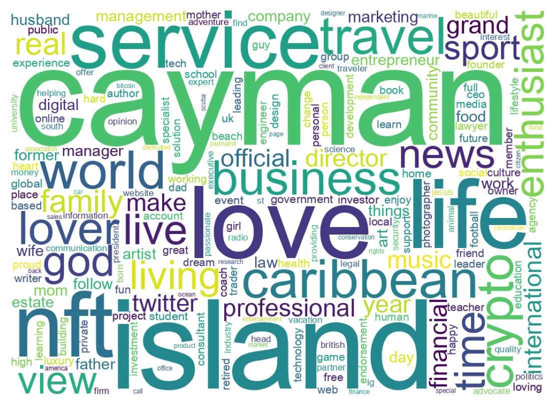 Wordcloud of bios