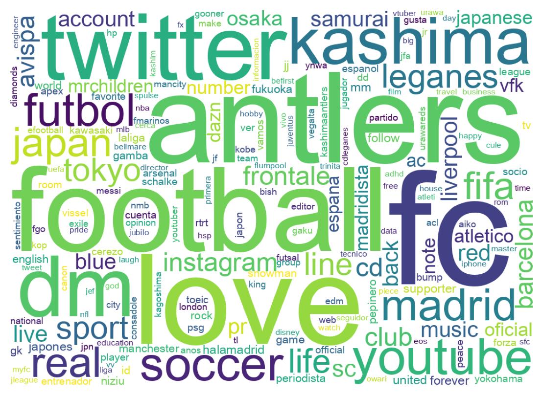 Wordcloud of bios