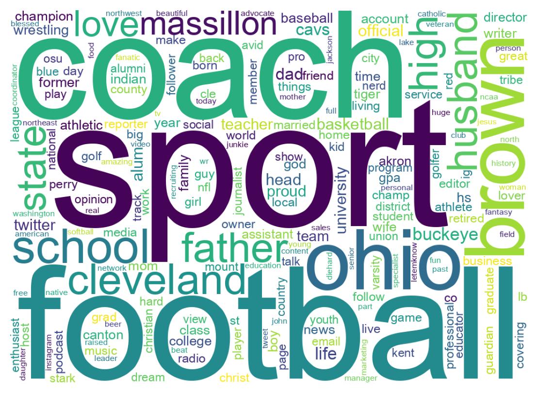 Wordcloud of bios
