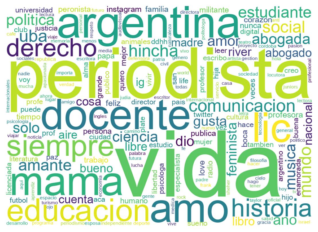 Wordcloud of bios