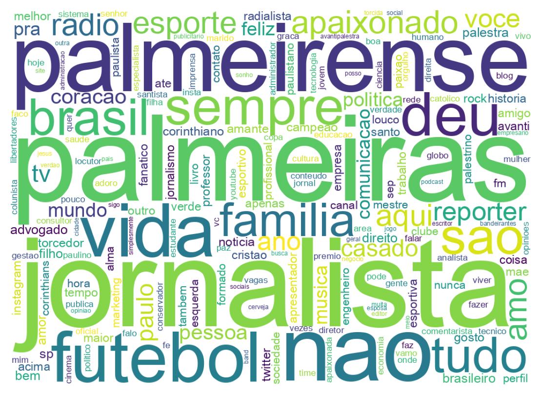 Wordcloud of bios