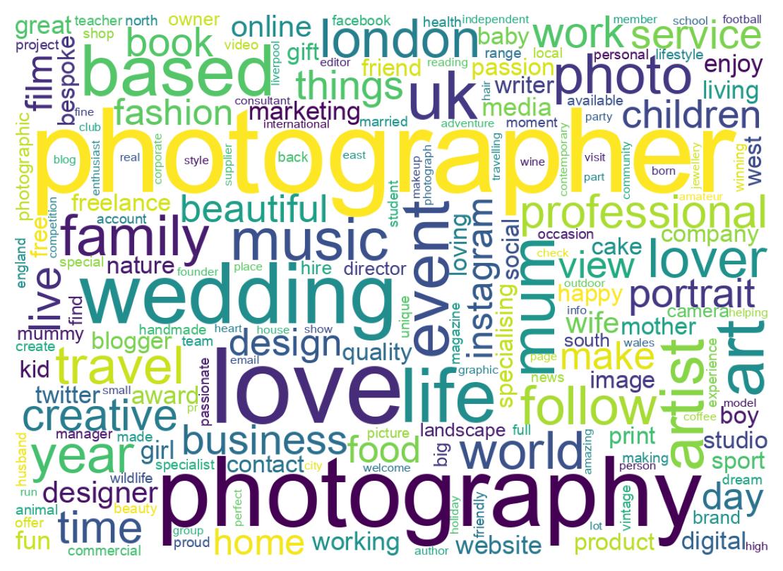 Wordcloud of bios