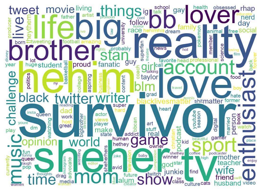 Wordcloud of bios