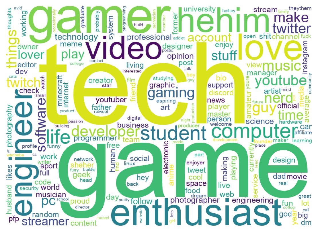 Wordcloud of bios