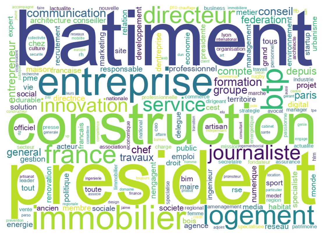 Wordcloud of bios