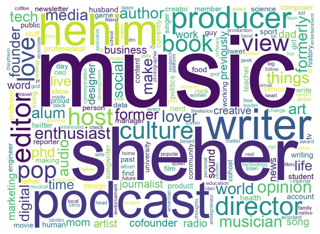 Wordcloud of bios