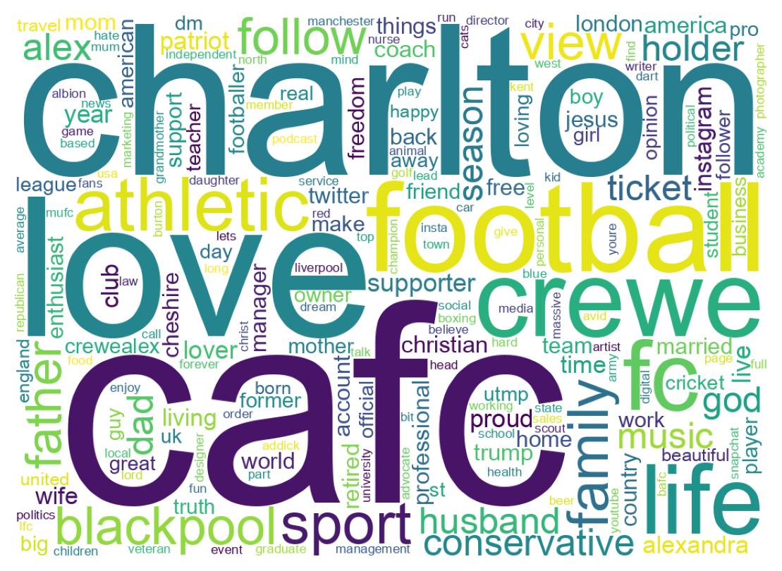 Wordcloud of bios