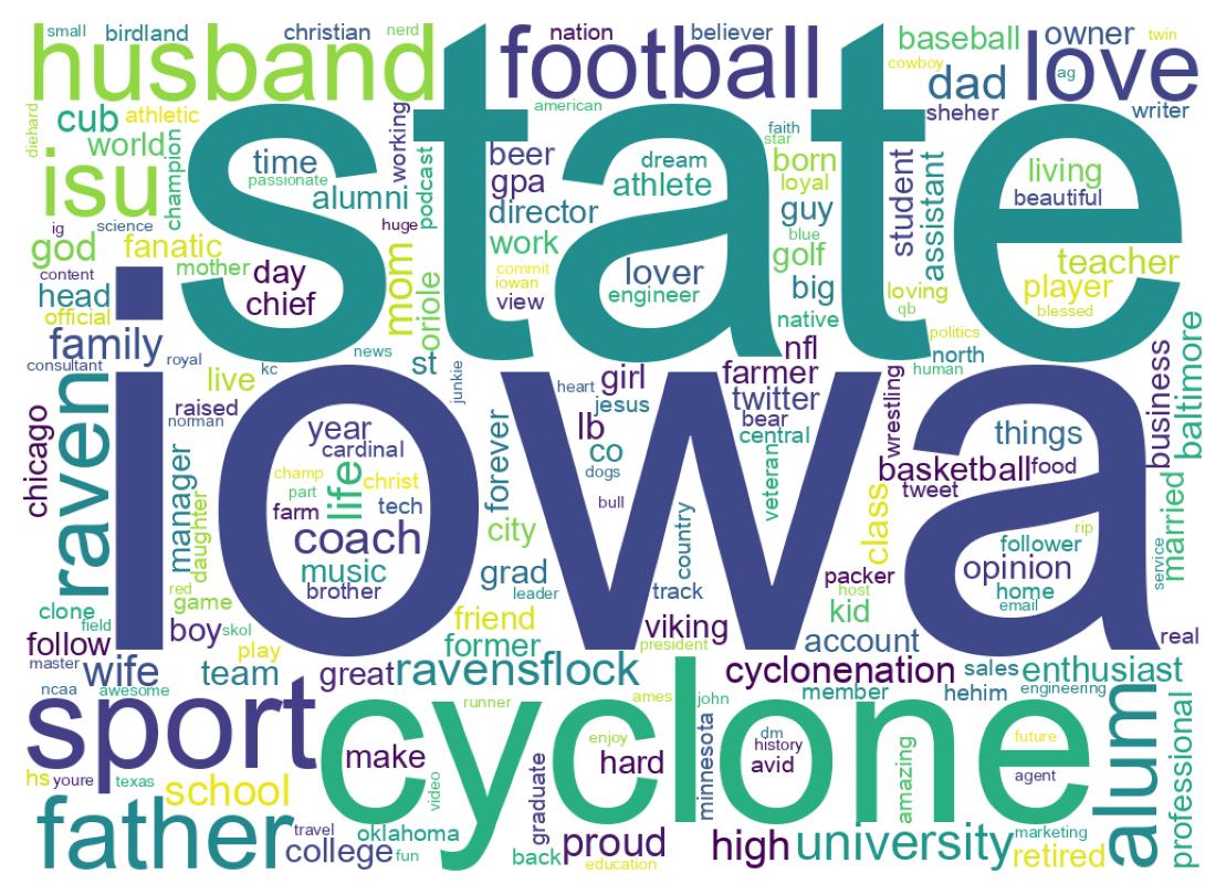 Wordcloud of bios