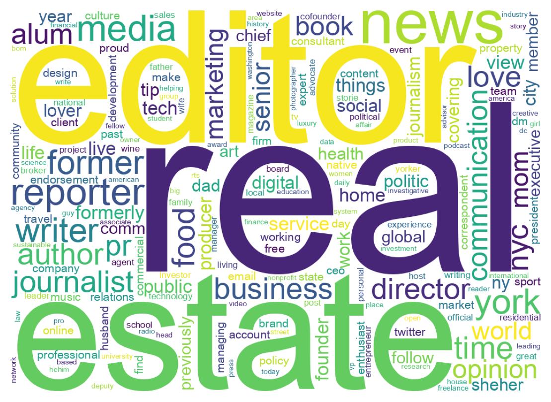 Wordcloud of bios