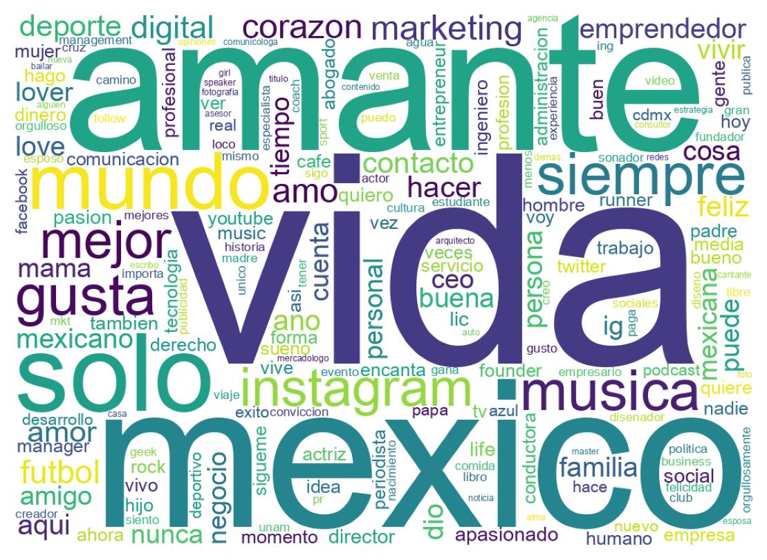 Wordcloud of bios