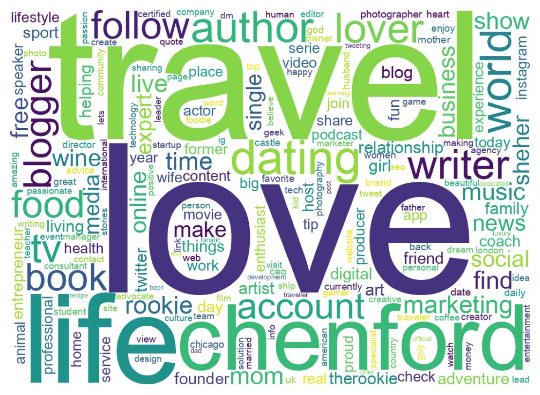 Wordcloud of bios