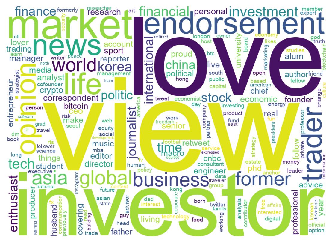 Wordcloud of bios
