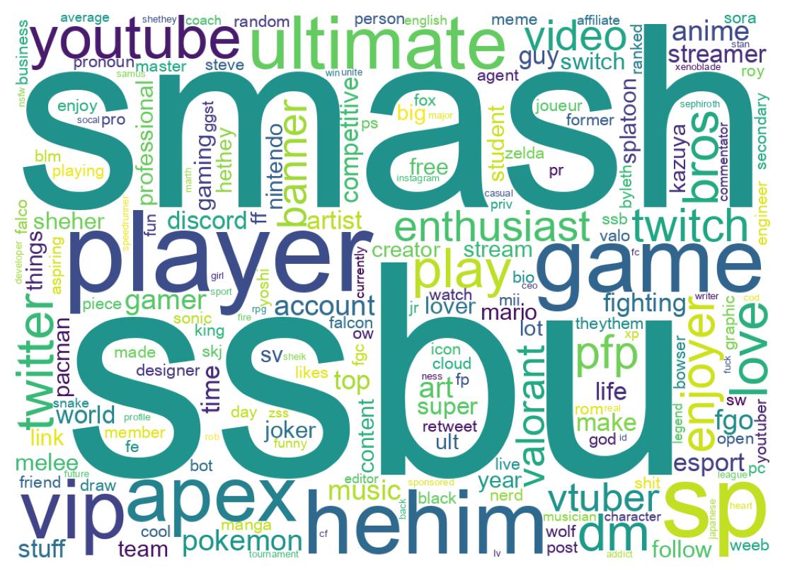 Wordcloud of bios