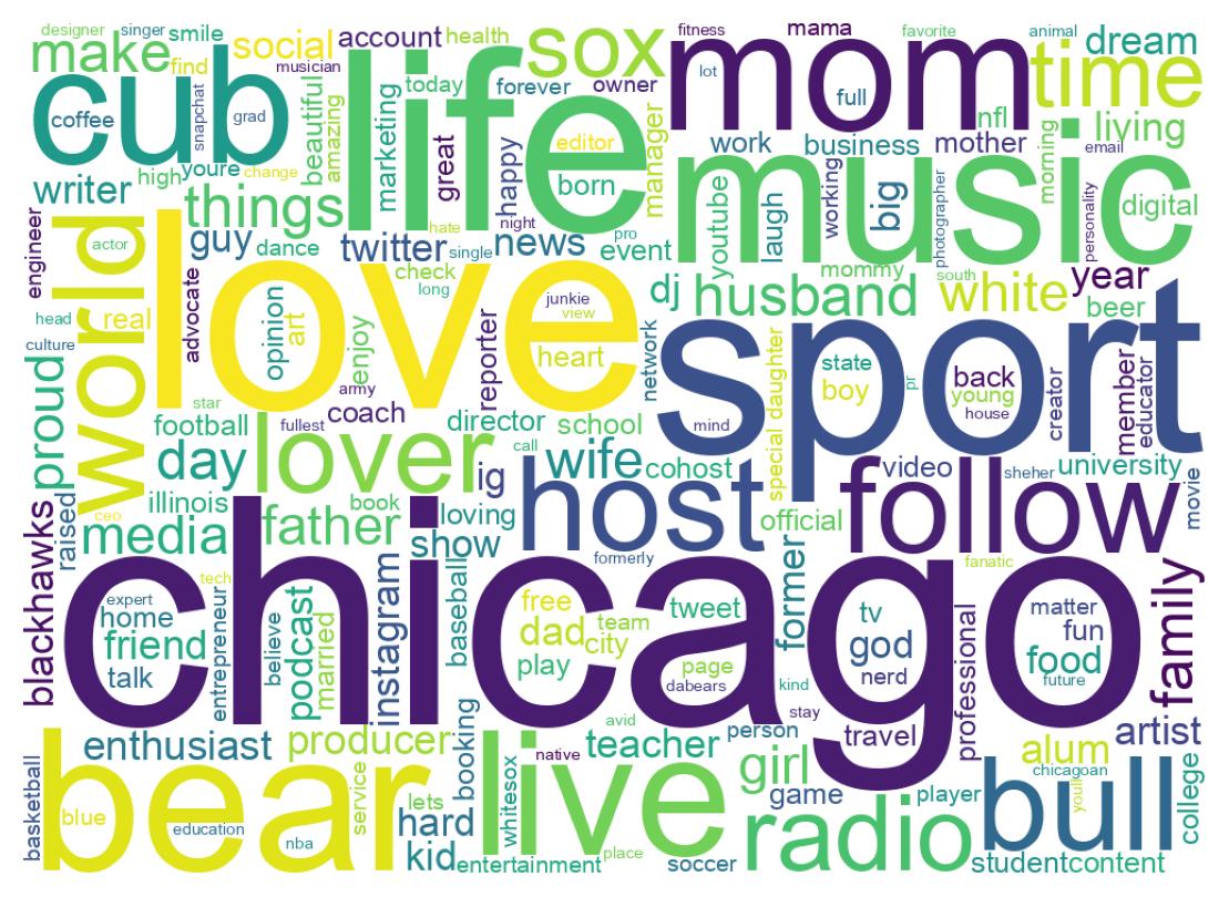 Wordcloud of bios