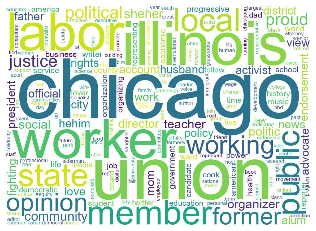 Wordcloud of bios