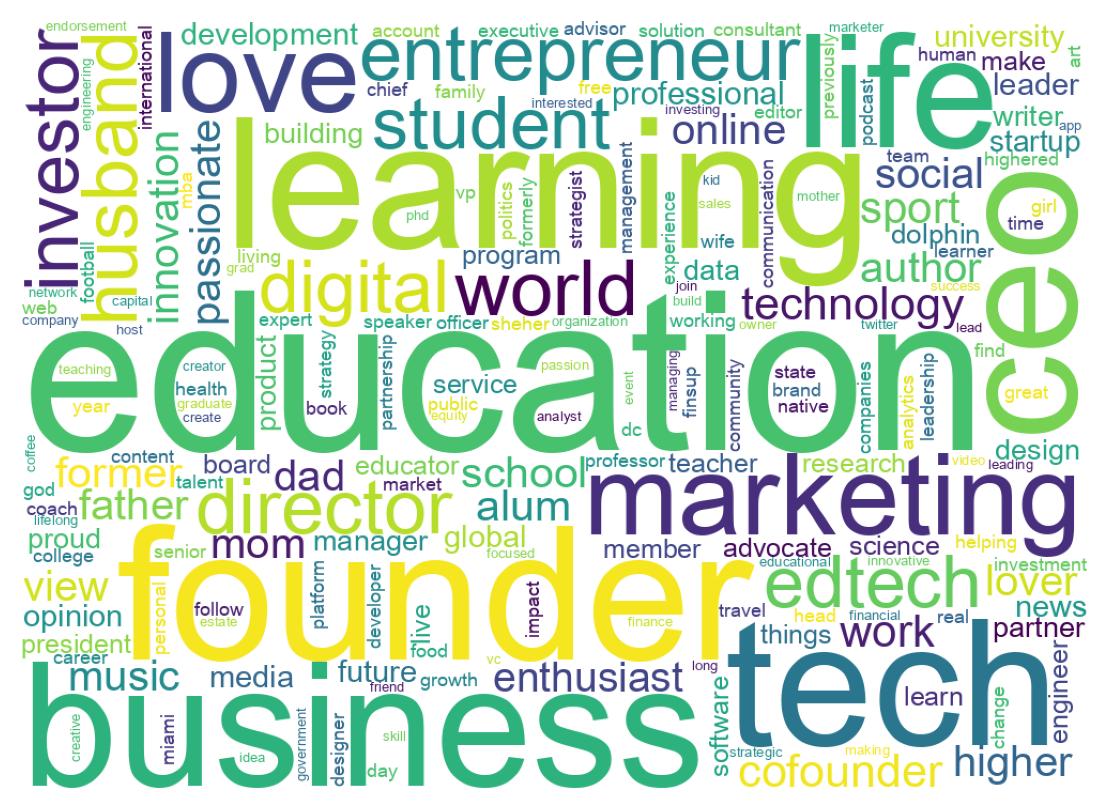 Wordcloud of bios