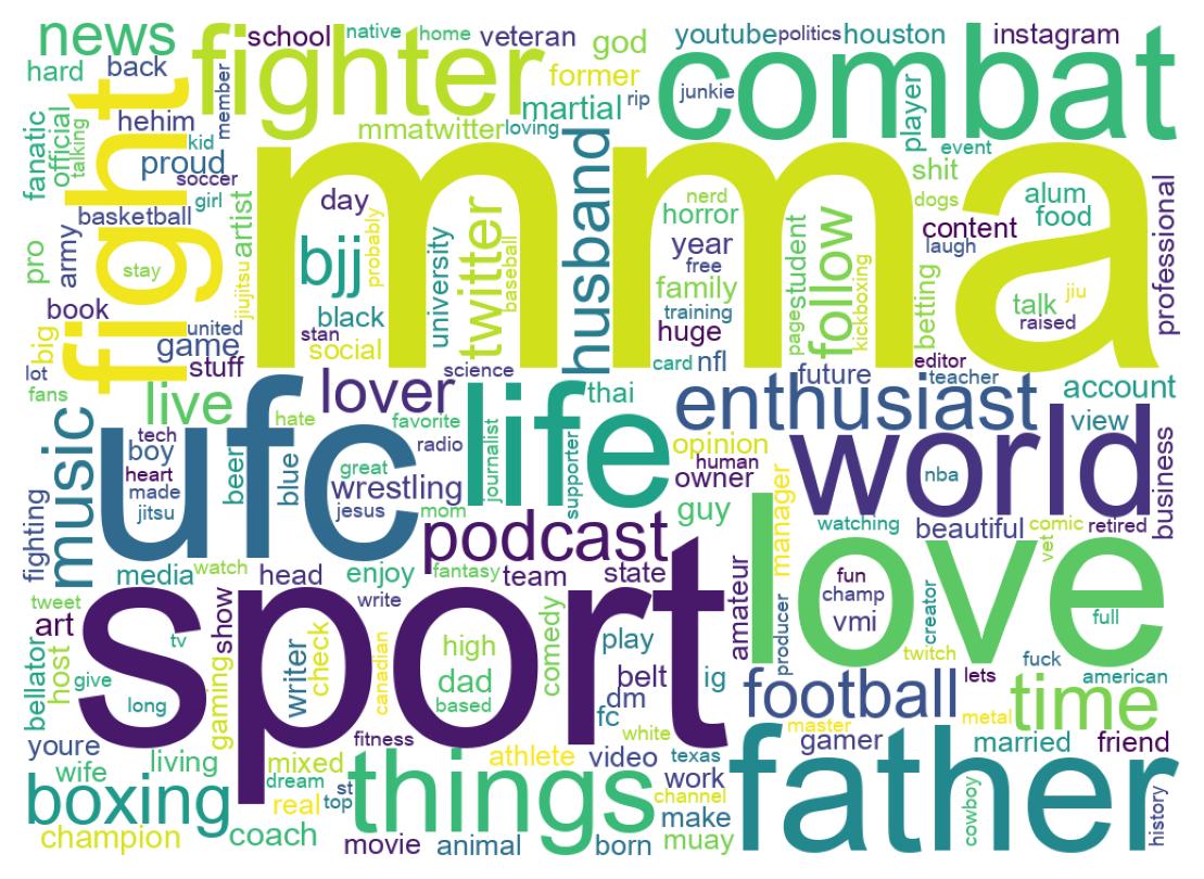 Wordcloud of bios
