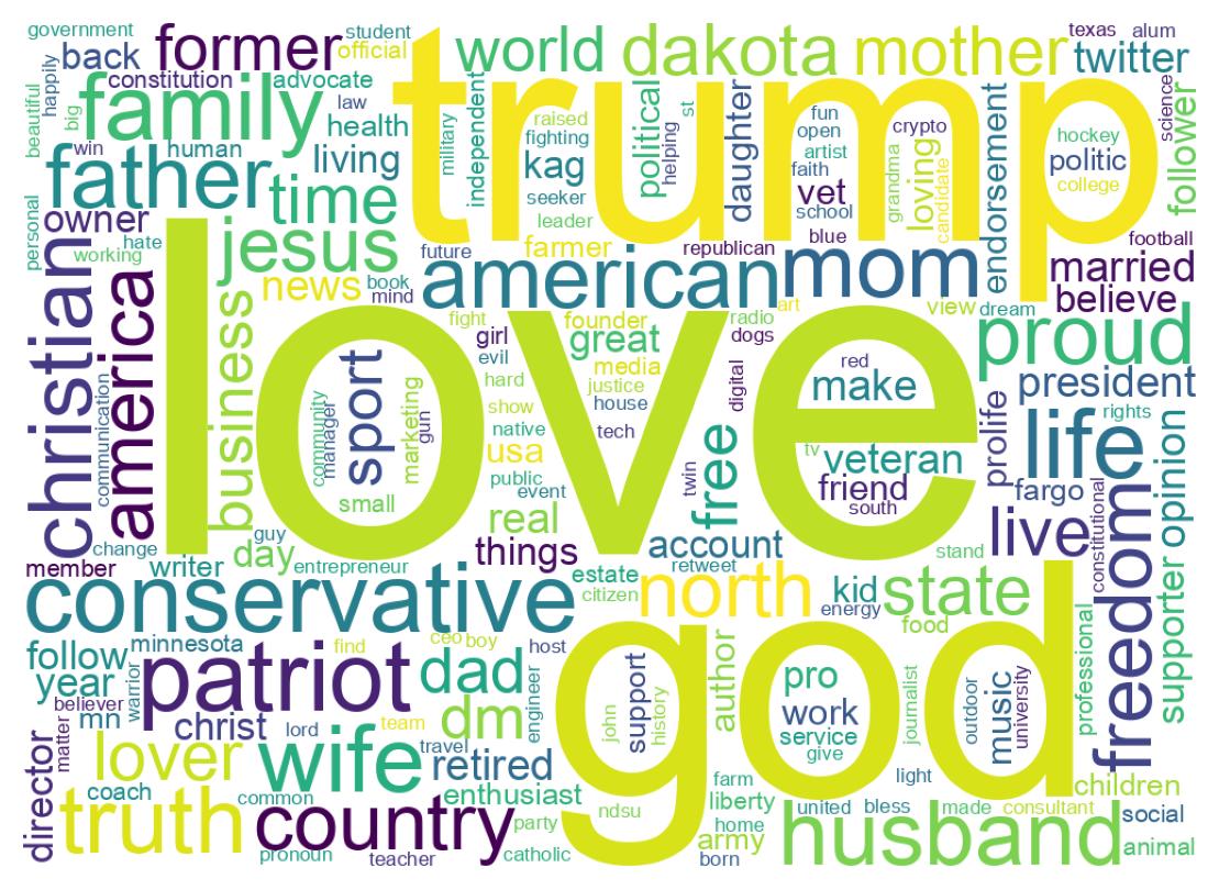 Wordcloud of bios