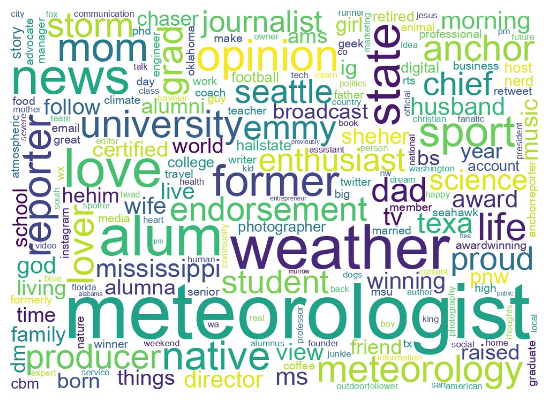 Wordcloud of bios