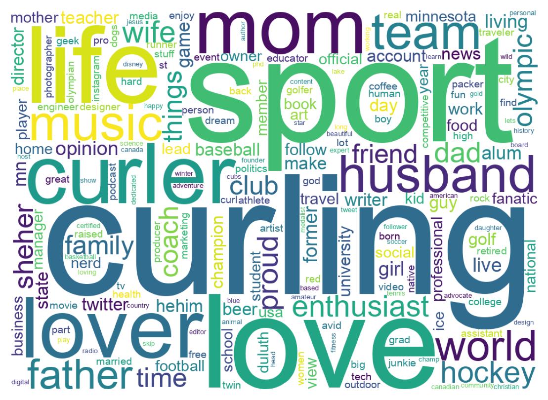 Wordcloud of bios