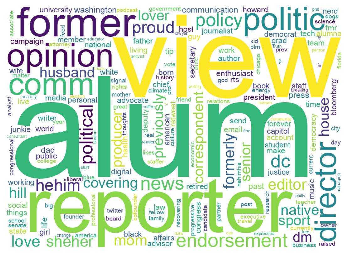 Wordcloud of bios