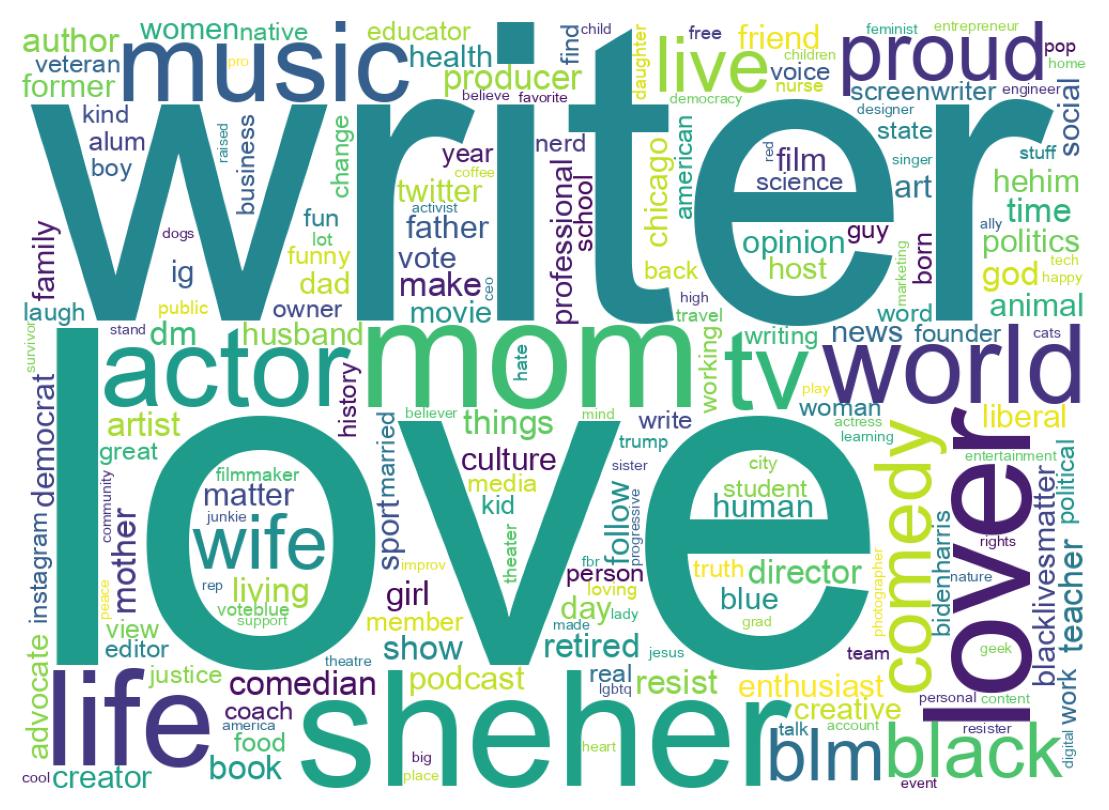 Wordcloud of bios