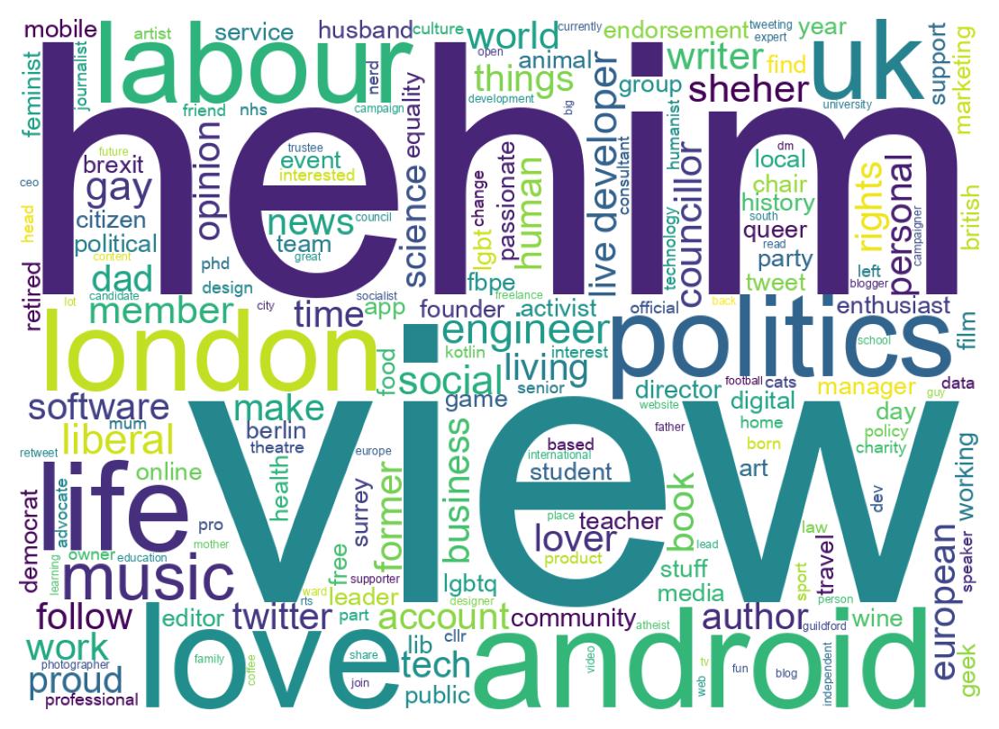 Wordcloud of bios