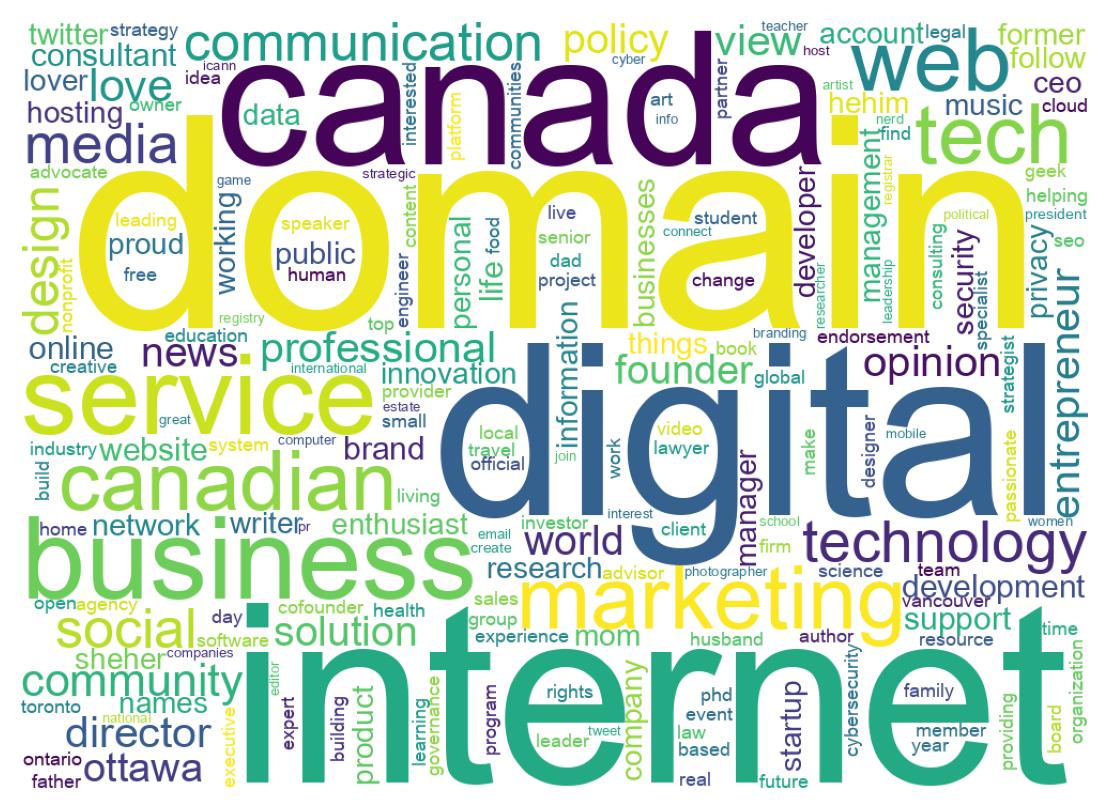 Wordcloud of bios