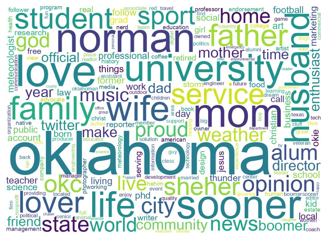 Wordcloud of bios