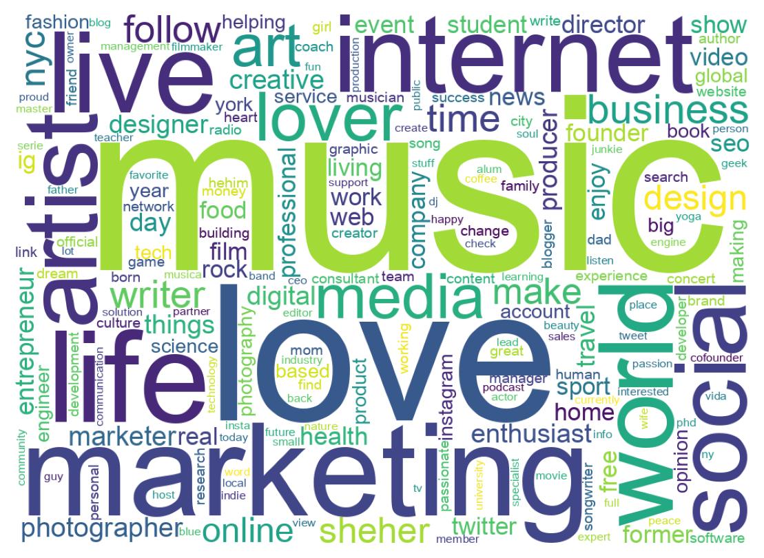 Wordcloud of bios