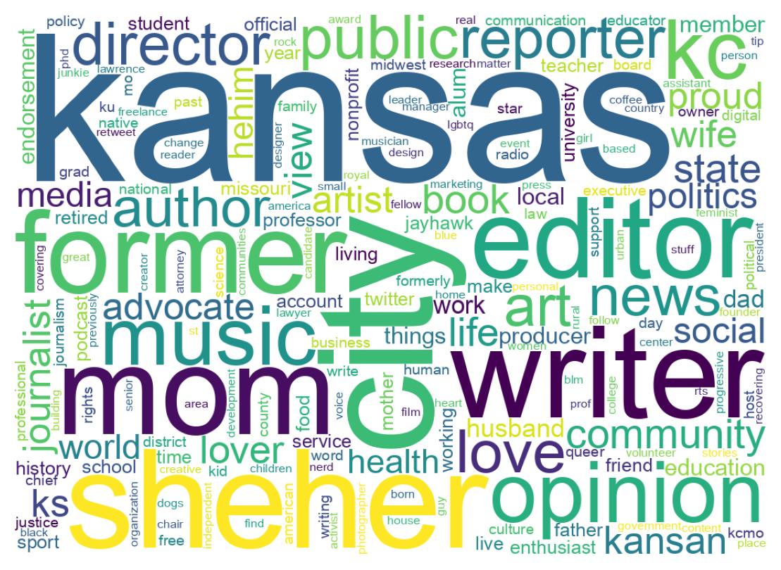 Wordcloud of bios