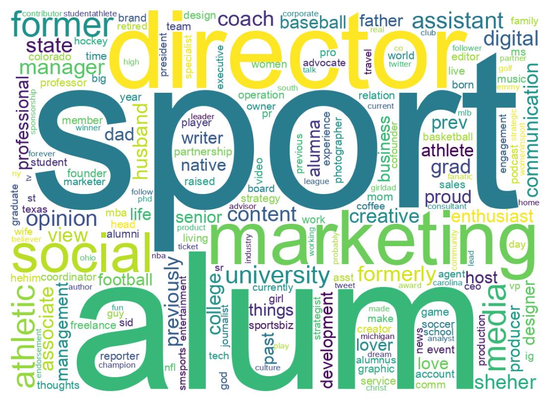 Wordcloud of bios