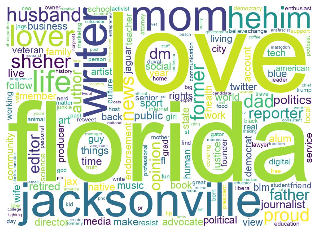Wordcloud of bios
